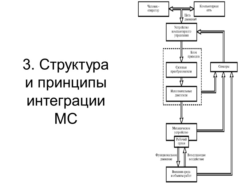 3. Структура  и принципы интеграции МС